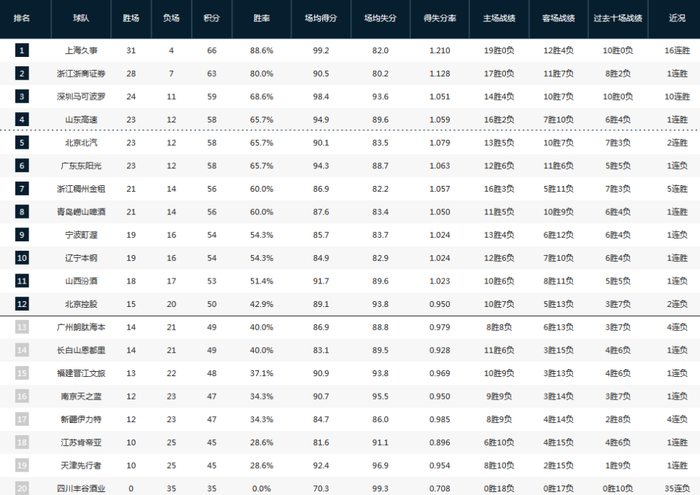 广东内线短板拖累季后赛席位争夺，北京逆转南
