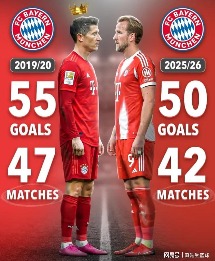 凯恩逼近莱万德甲单赛季进球纪录 拜仁神锋冲击